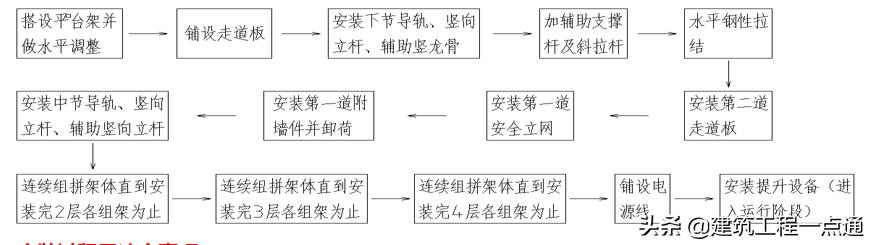 货梯升降机安装_升降货梯平台如何安装_升降货梯安装步骤